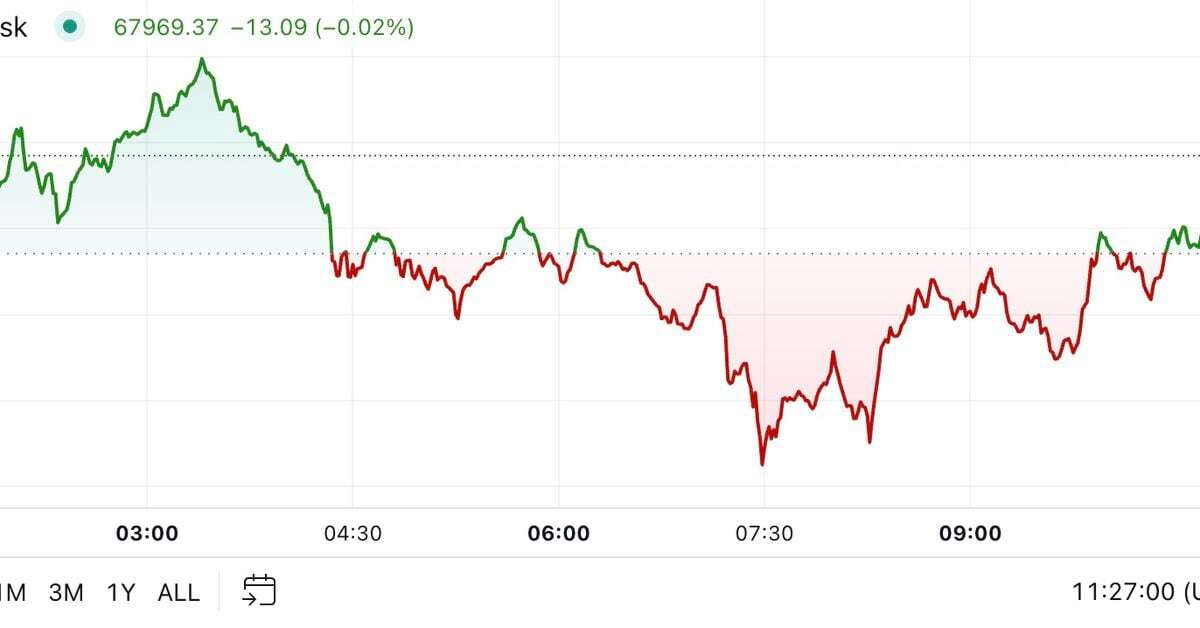 First Mover Americas: Bitcoin Falls Back Below $68K, Still Outperforms Broader Market