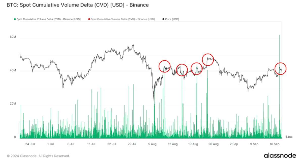 Bitcoin's Rise Over $61K Could Signal Local Top, Binance Volume Indicates