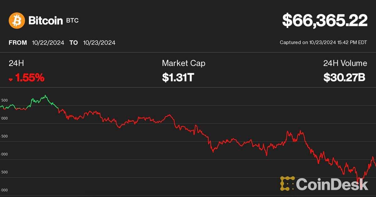 Bitcoin Slides to $66K, Ether Dives 5% in Market-Wide Selloff