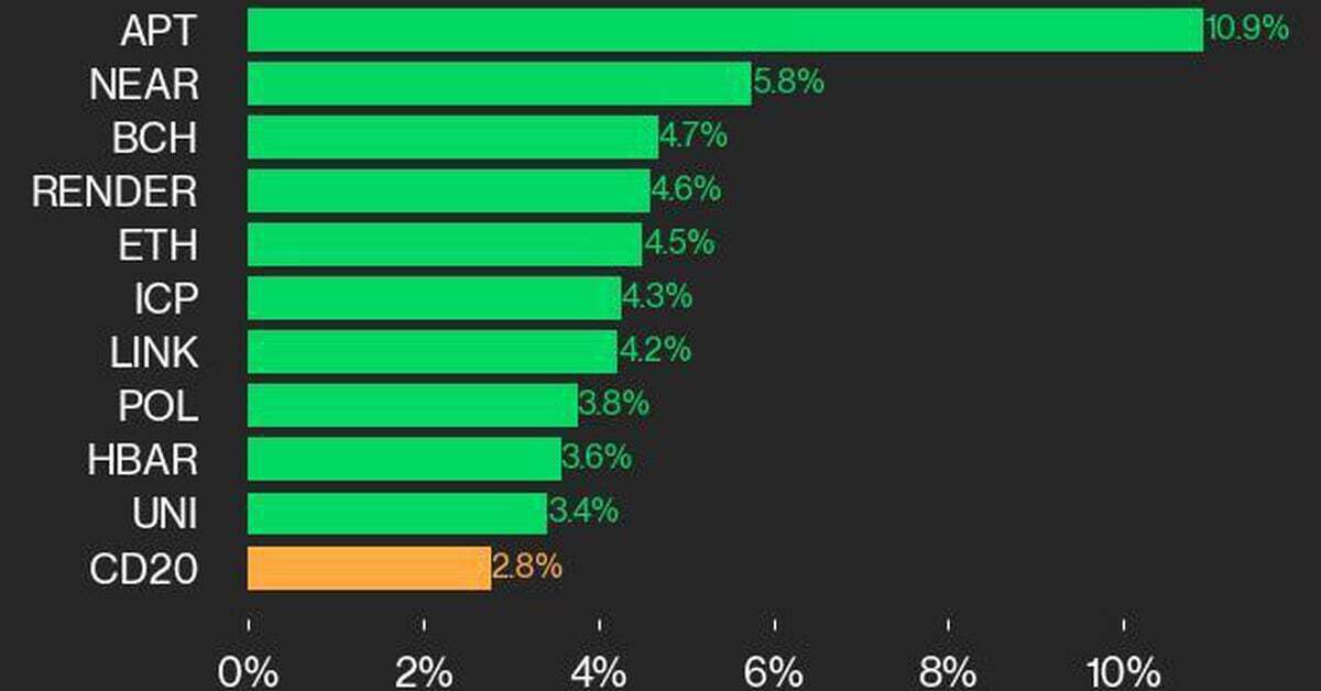 CoinDesk 20 Performance Update: APT Surges 10.9% as All Index Constituents Trade Higher