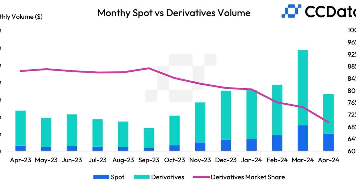 Crypto Monthly Trading Volume Drops for First Time in Seven Months to $6.58T