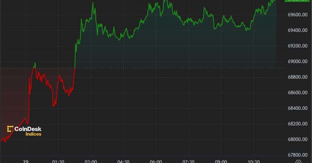 First Mover Americas: Bitcoin Rises to Nearly $70K After Trump's BTC 2024 Speech