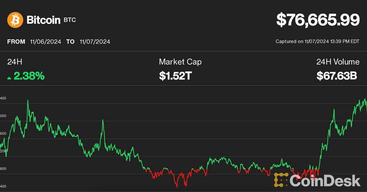 Post-Election Déjà Vu: Bitcoin Spikes to a New Record High, While Ether and Solana Rally Ahead of FOMC