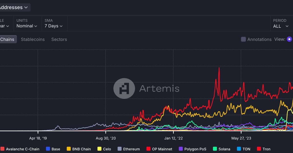 Celo Challenges Tron's Leadership in Active Stablecoin Addresses