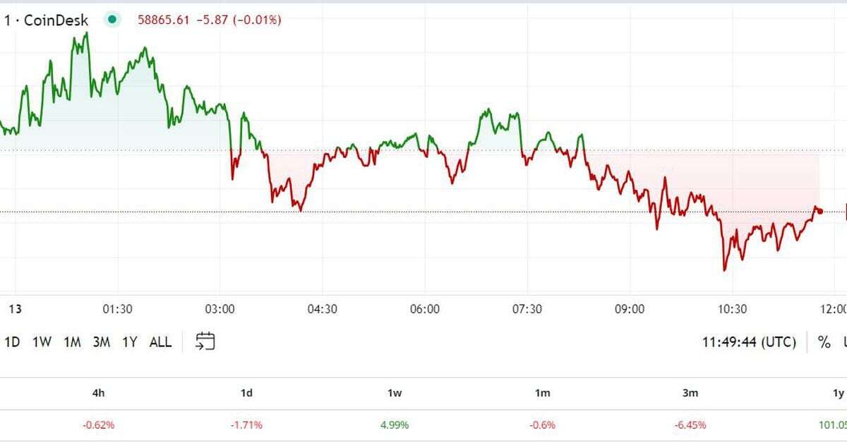 First Mover Americas: BTC Muted After Crypto Goes Unmentioned in Musk-Trump Interview