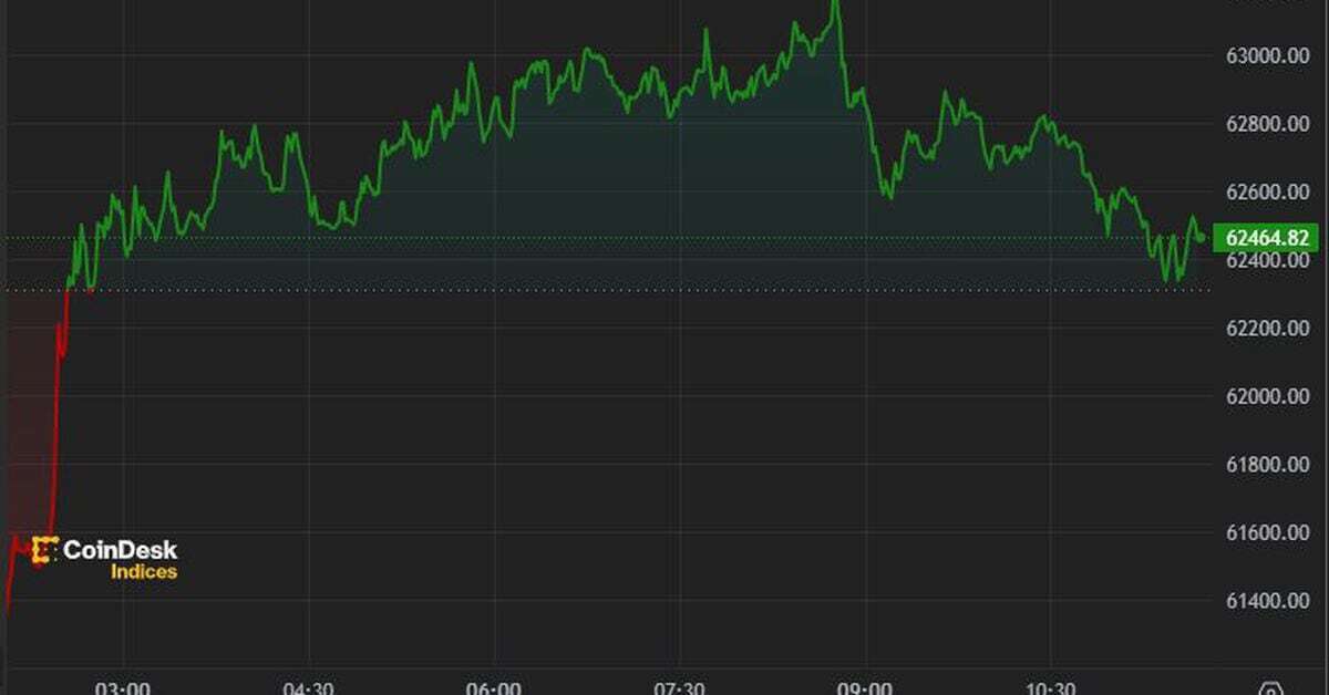 First Mover Americas: Bitcoin Rises Above $62.5K Following Trump Shooting