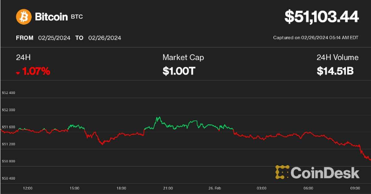 First Mover Americas: Bitcoin Correction Could Be Approaching