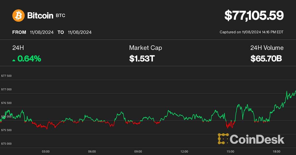 Bitcoin Hits Another Milestone, Topping $77K for First Time; Funding Rates Suggest Crypto Rally Can Keep Going