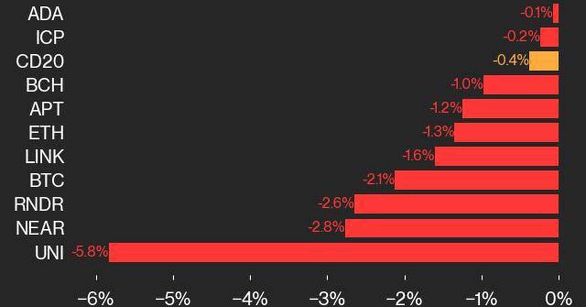 CoinDesk 20 Performance Update: UNI Drops 5.8% as Index Trades Lower