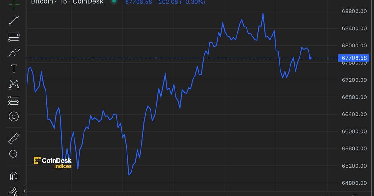 Bitcoin Back Above $67K as Memecoins Push up SOL and AVAX