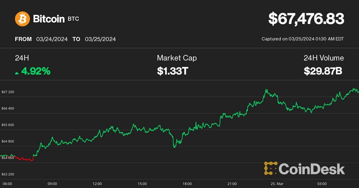 Bitcoin, Ether in the Green as Global Easing Cycle Begins