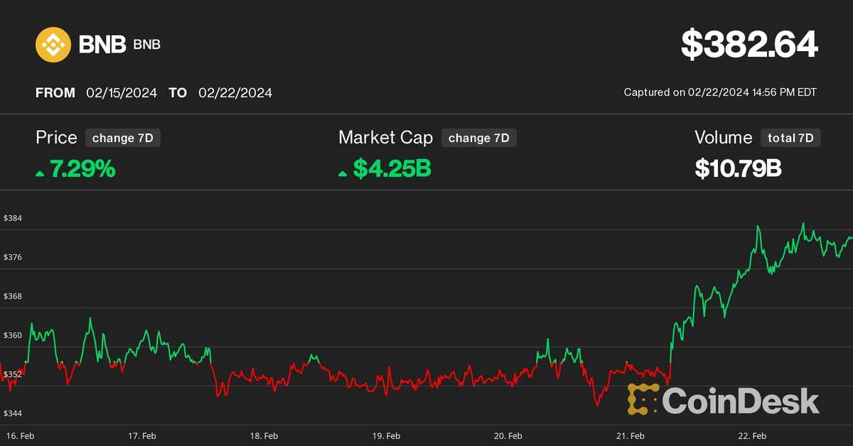 BNB Price Climbs to Highest Since FTX Crash Amid Airdrop Frenzy, Easing Binance Worries