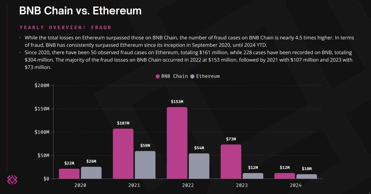 Hacks, Rug Pulls Cost BNB Chain $1.6B Since Inception: Immunefi