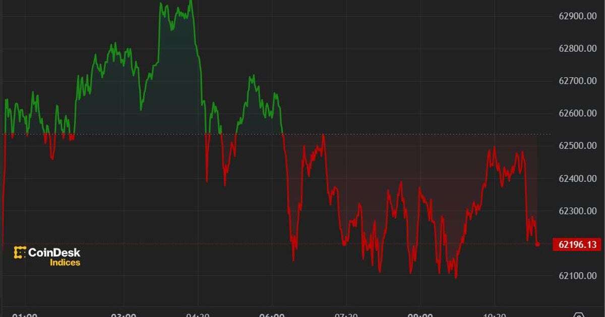 First Mover Americas: Bitcoin Hovers Above $62K