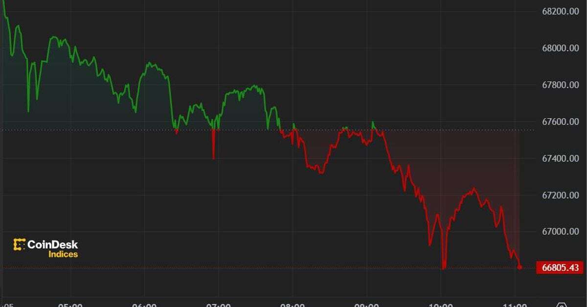 First Mover Americas: Bitcoin Falls Below $67K as ETFs' Inflows Streak Ends