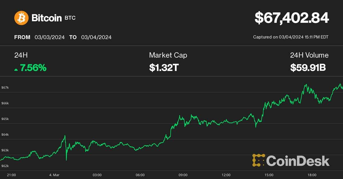 Bitcoin Tops $67K, Nearing Silver's $1.38T Market Cap