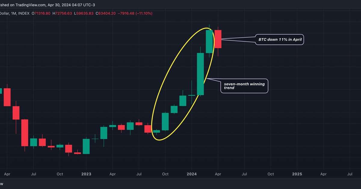 Bitcoin Set to Become More Dominant Even as BTC Stares at First Monthly Loss Since August