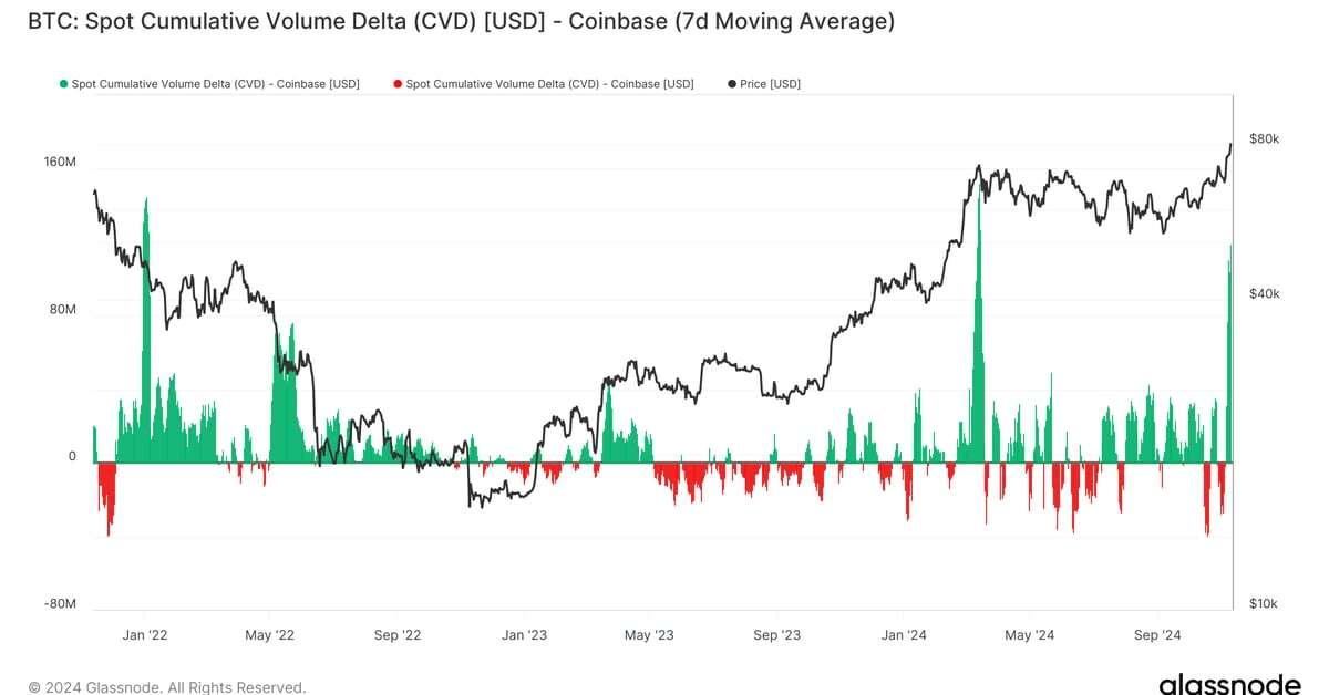 Where the Demand Comes From as Bitcoin Breaks Through $82K: Van Straten