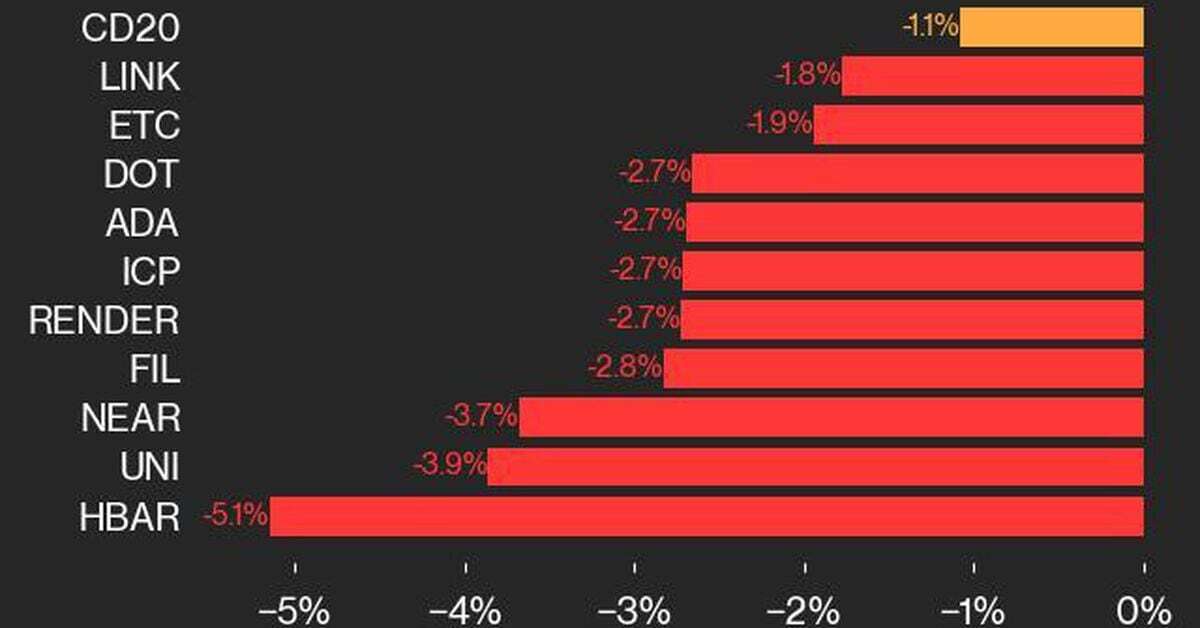 CoinDesk 20 Performance Update: HBAR Drops 5.1% as Index Trades Lower From Wednesday