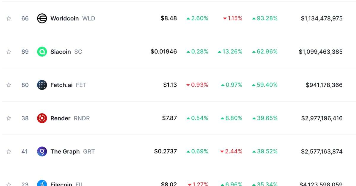 First Mover Americas: Worldcoin, The Graph and Filecoin Finish the Week on Top