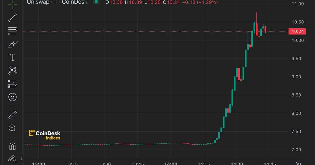 Uniswap's UNI Jumps 50% on Proposal to Upgrade Governance