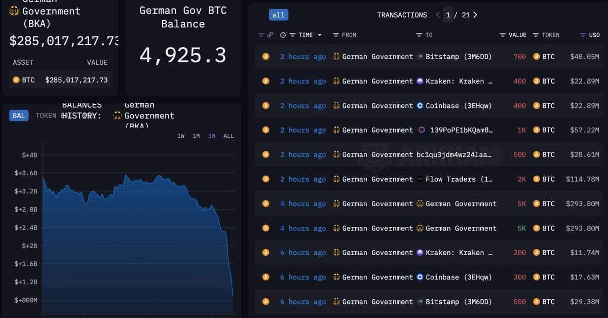 Germany Almost Done Selling Bitcoin, Holding Less Than 5K Tokens After Latest Moves