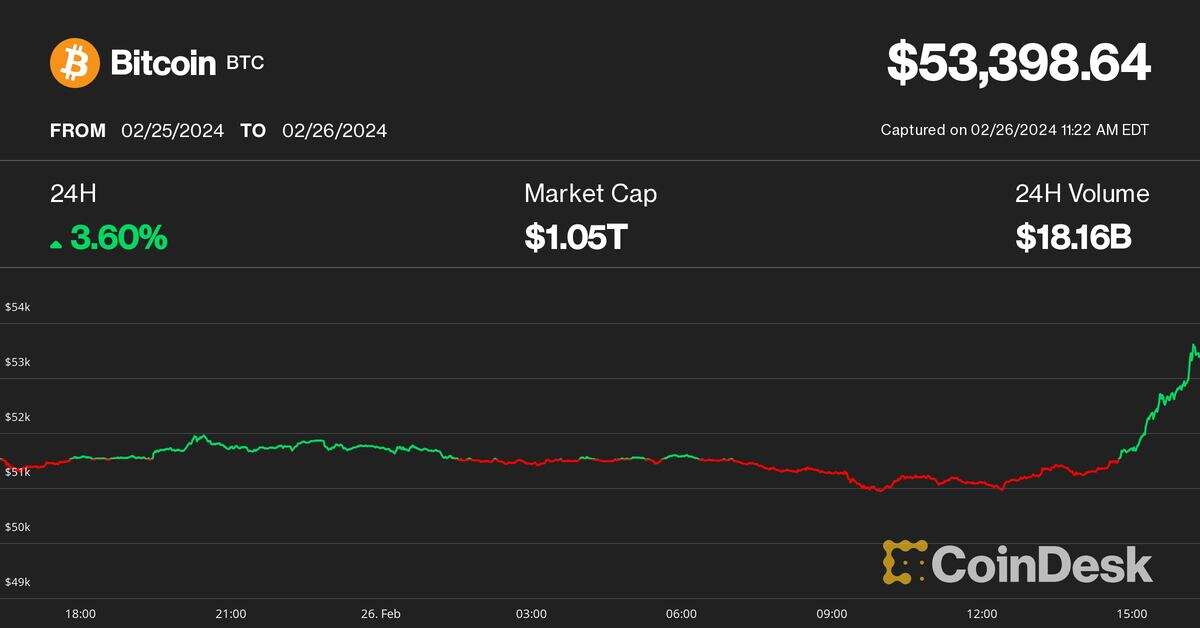 Bitcoin Blasts Past $53K as Crypto Rally Resumes