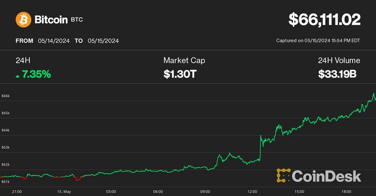 Bitcoin Hits $66K as Soft Inflation Data Sparks Crypto Rally