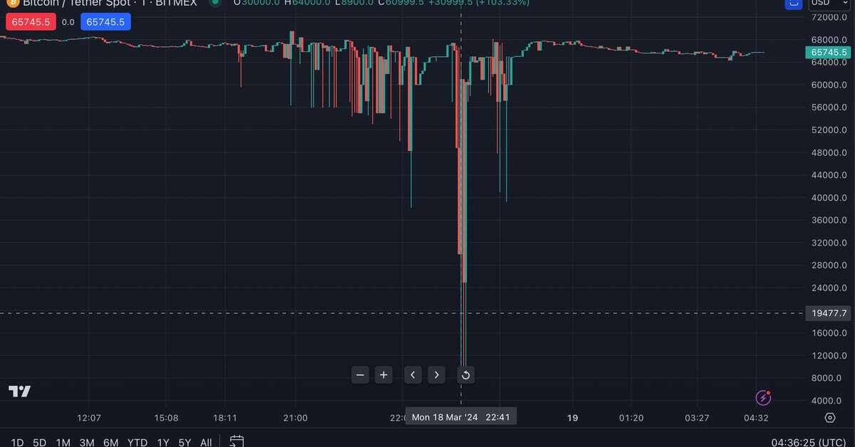 First Mover Americas: Bitcoin Slumps, Liquidations Surge 