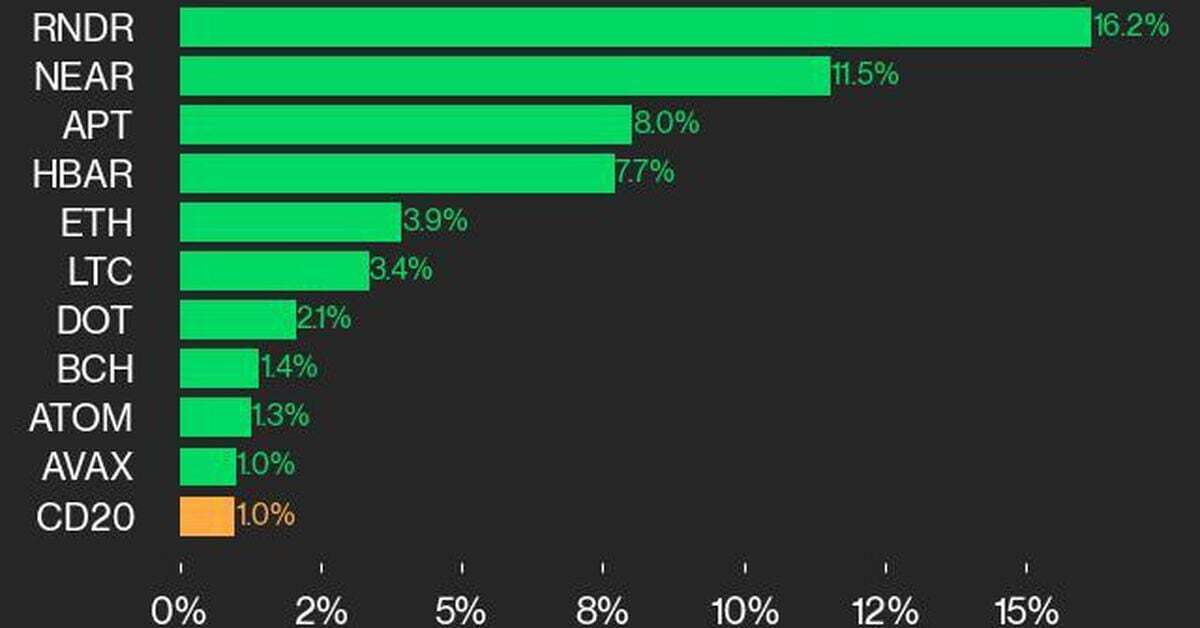 CoinDesk 20 Performance Update: RNDR Surges 16.2% as Index Climbs Higher