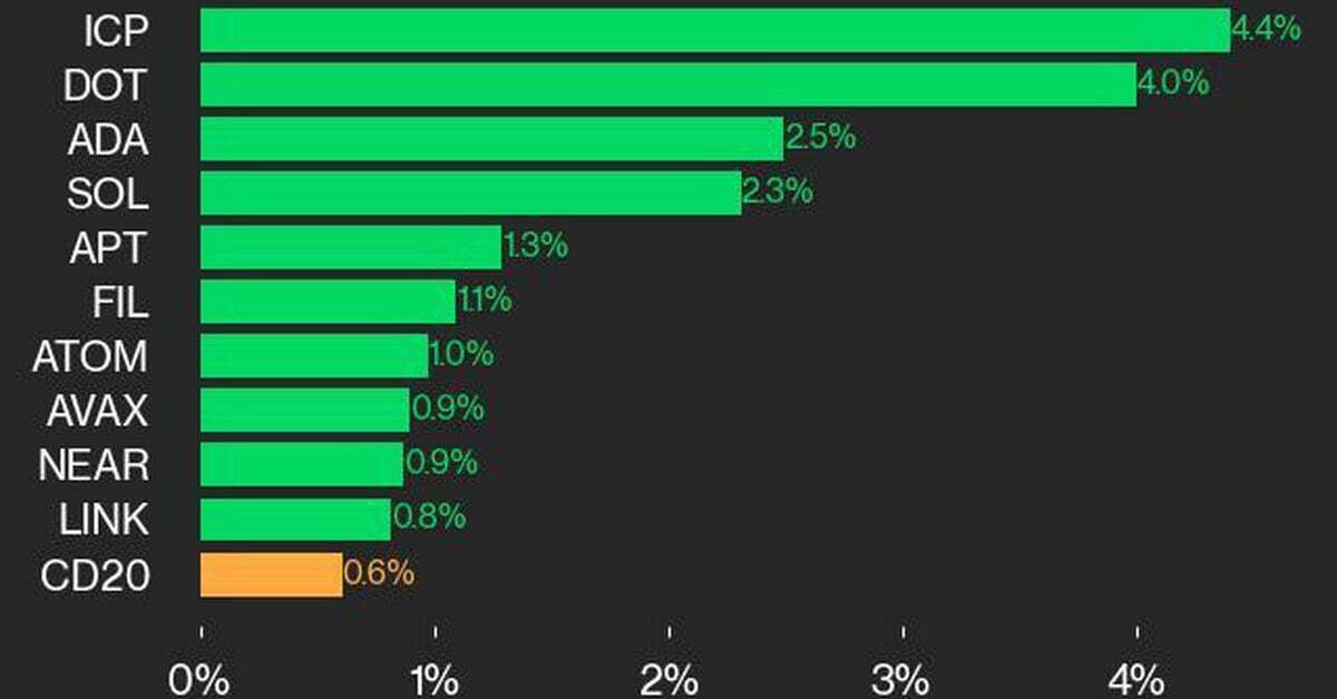 CoinDesk 20 Performance Update: ICP Gains 4.4%, Leading Index Higher