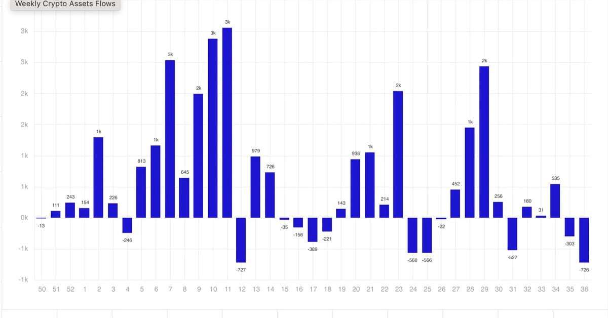 Crypto Fund Outflows Were Most Since March Last Week as Bitcoin ETFs Bled