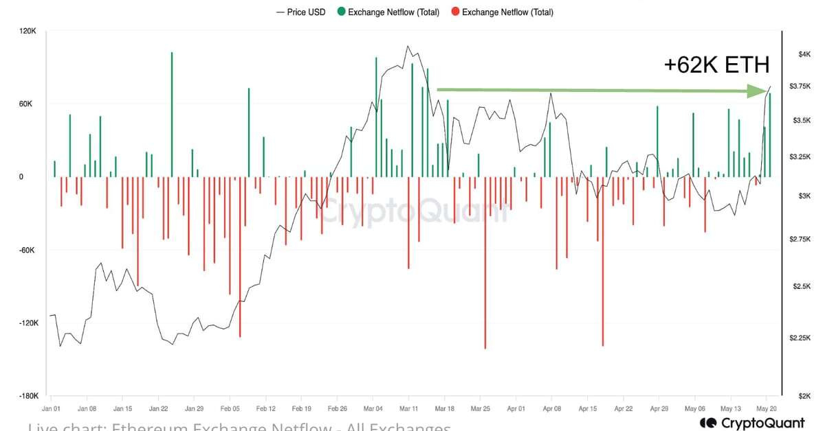 Ether Volatility Expected as Traders Flood Exchanges With $231M of ETH Amid ETF Hopes