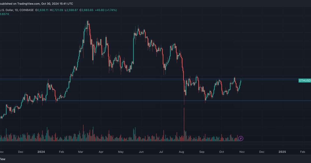 Ether Gains 2.5%, Primed for More Upside as Negative Sentiment Leads to Dangerous Short Skew