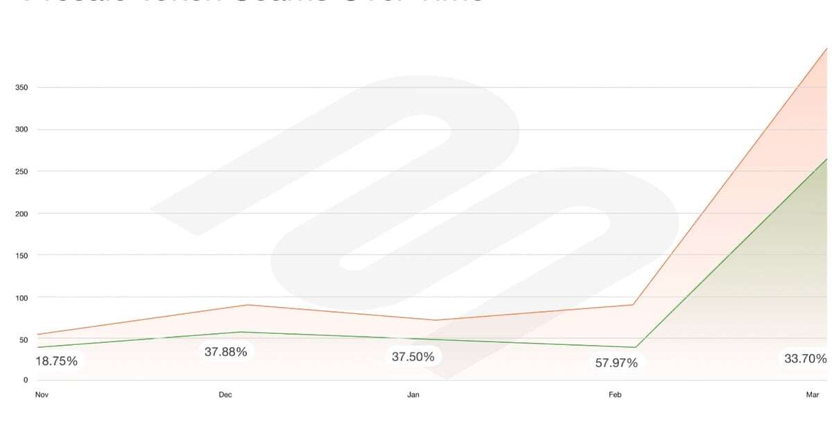 Half of Solana Pre-Sales Are Scams, Blockaid Says