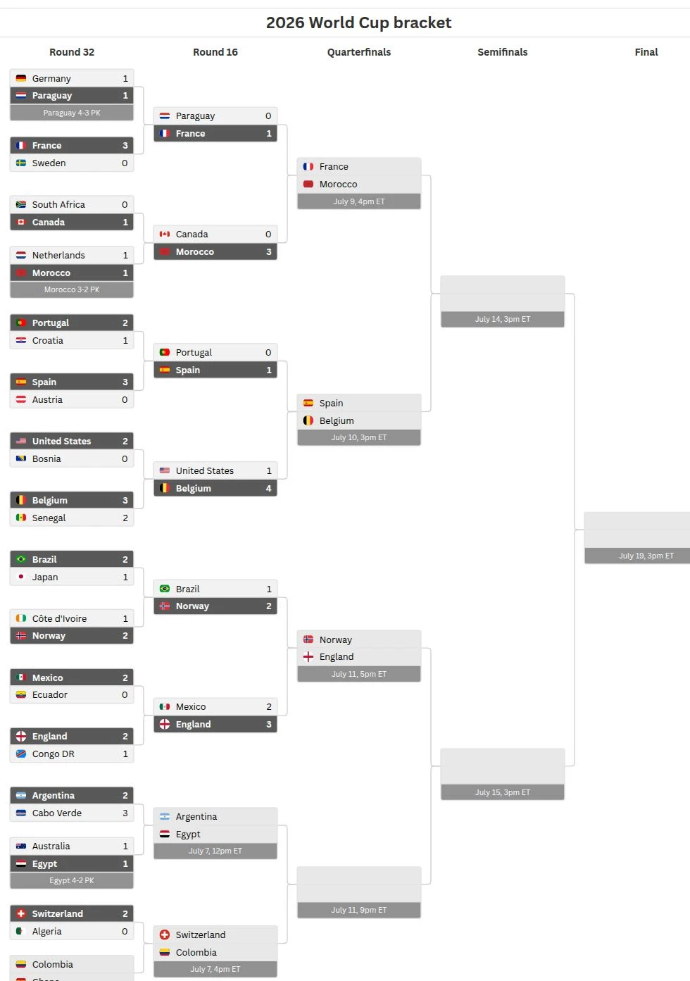 What we know about World Cup quarterfinals qualified teams, schedule so far