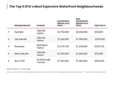 GTA's most and least expensive waterfront neighbourhoods