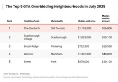 GTA sees highest underbidding of homes in 18 months