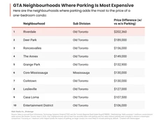 GTA condo parking can cost more than your car