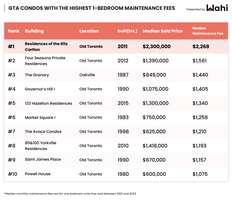 Highest and lowest condo fees in the GTA