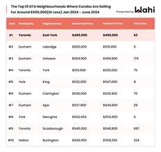 Where to find a condo for around $500,000