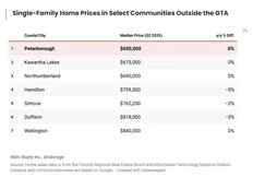 Commuter cities proving to be much more affordable
