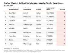 Fastest selling homes in GTA have three bedrooms