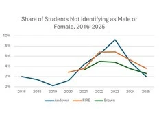 FIRST READING: U.S. youth identifying as non binary is in freefall, says Canadian researcher
