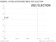 'That's a big number': Carney's Liberals near record high with 50% support, new poll finds