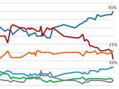 Trudeau Liberals reach all-time low in polls at 16 per cent