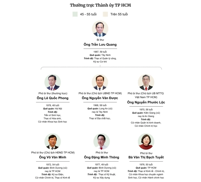 Thành ủy TP HCM phân công nhiệm vụ 6 Phó bí thư