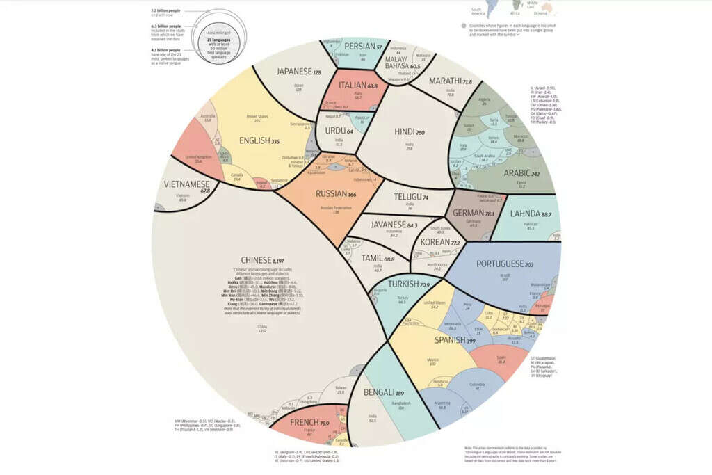 El auténtico tamaño de cada idioma en el mundo, ilustrado en un revelador gráfico