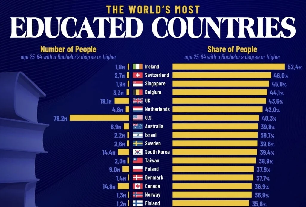 Creíamos que en España había muchos universitarios. Viendo los datos de otros países, solo ganamos en algo mucho peor
