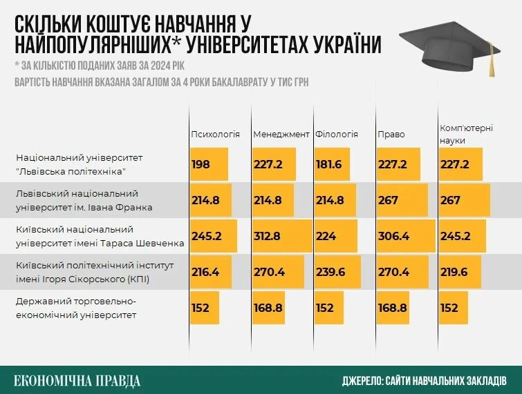 Вартість навчання в популярних українських вишах суттєво зросла. Інфографіка